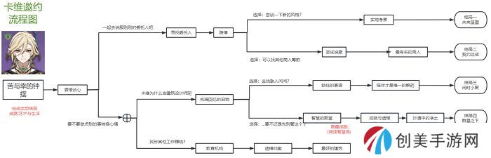 原神3.7版卡维邀约任务三个成就达成方法 卡维邀约任务成就攻略[多图]图片3