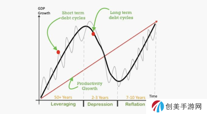 梳理美国大债务周期：风险、机遇和思考