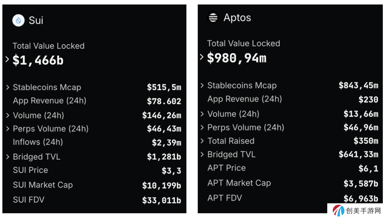 MOVE公链之争，Sui正在战胜Aptos