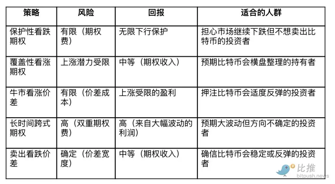 BitMEX：大幅抛售后最佳期权策略