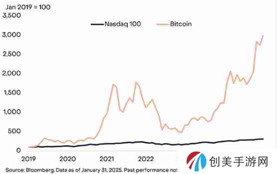 Grayscale：BTC可取代部分纳斯达克100指数投资解读